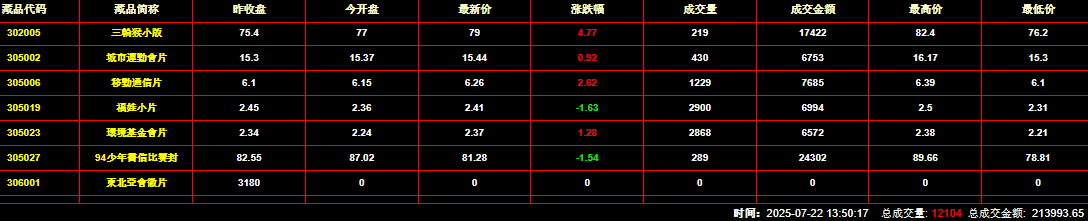 2025年7月22日钱币邮票交易行情：总成交金额为213993元