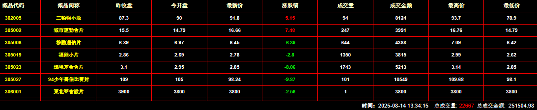 2025年8月13日钱币邮票交易行情：总成交金额为251504元