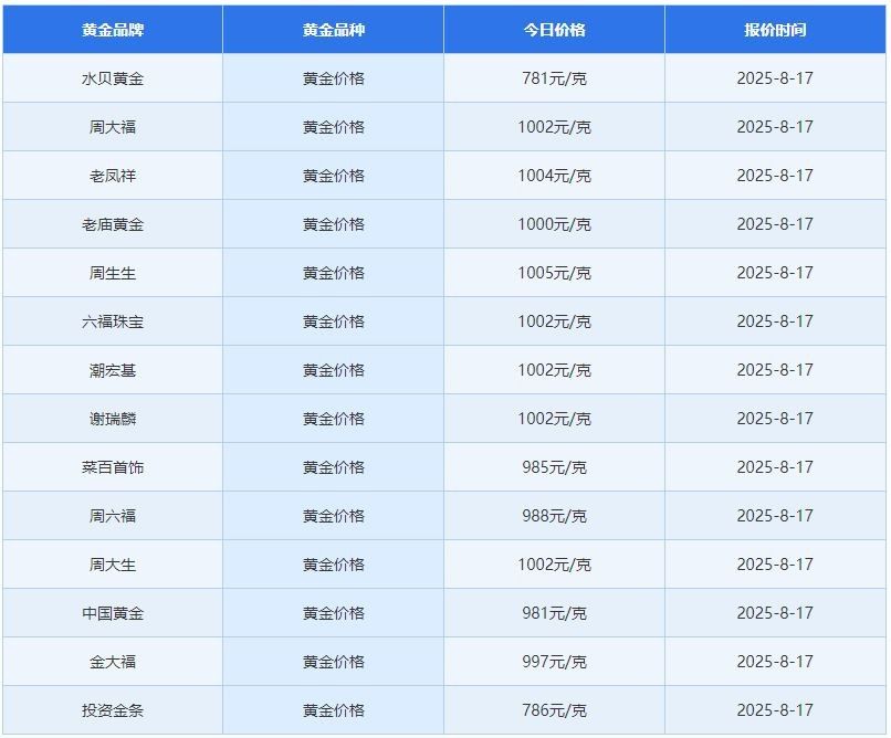 今日金店金价多少一克?今日各品牌黄金价格一览表(2025年08月17日)