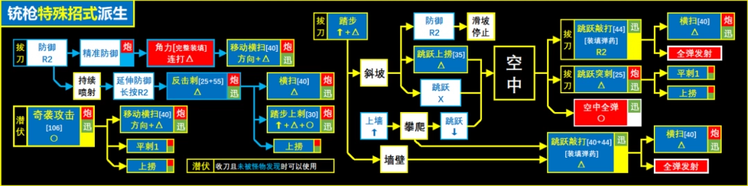 怪物猎人荒野铳枪出招表是什么 怪物猎人荒野铳枪招式派生与键位介绍
