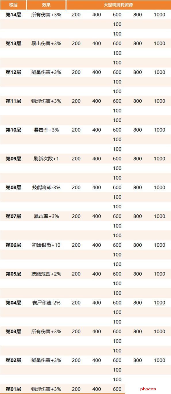 生存大作战丧尸围城怎么玩 生存大作战丧尸围城玩法攻略