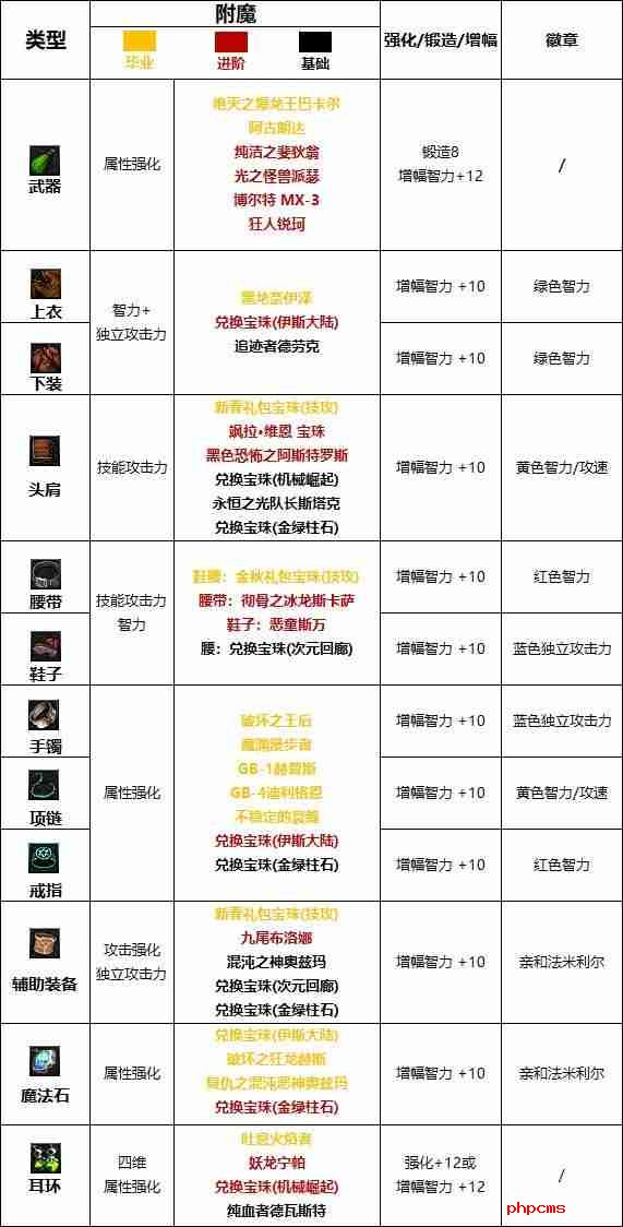 dnf110版本魔道学者附魔选什么-魔道学者110版本附魔推荐