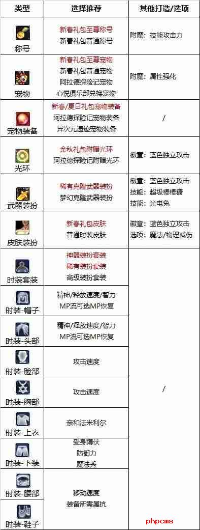 dnf110版本魔道学者附魔选什么-魔道学者110版本附魔推荐