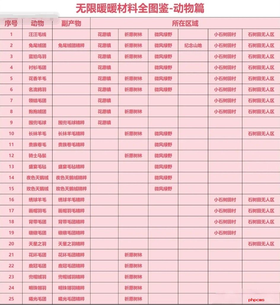 无限暖暖材料收集全图鉴位置一览