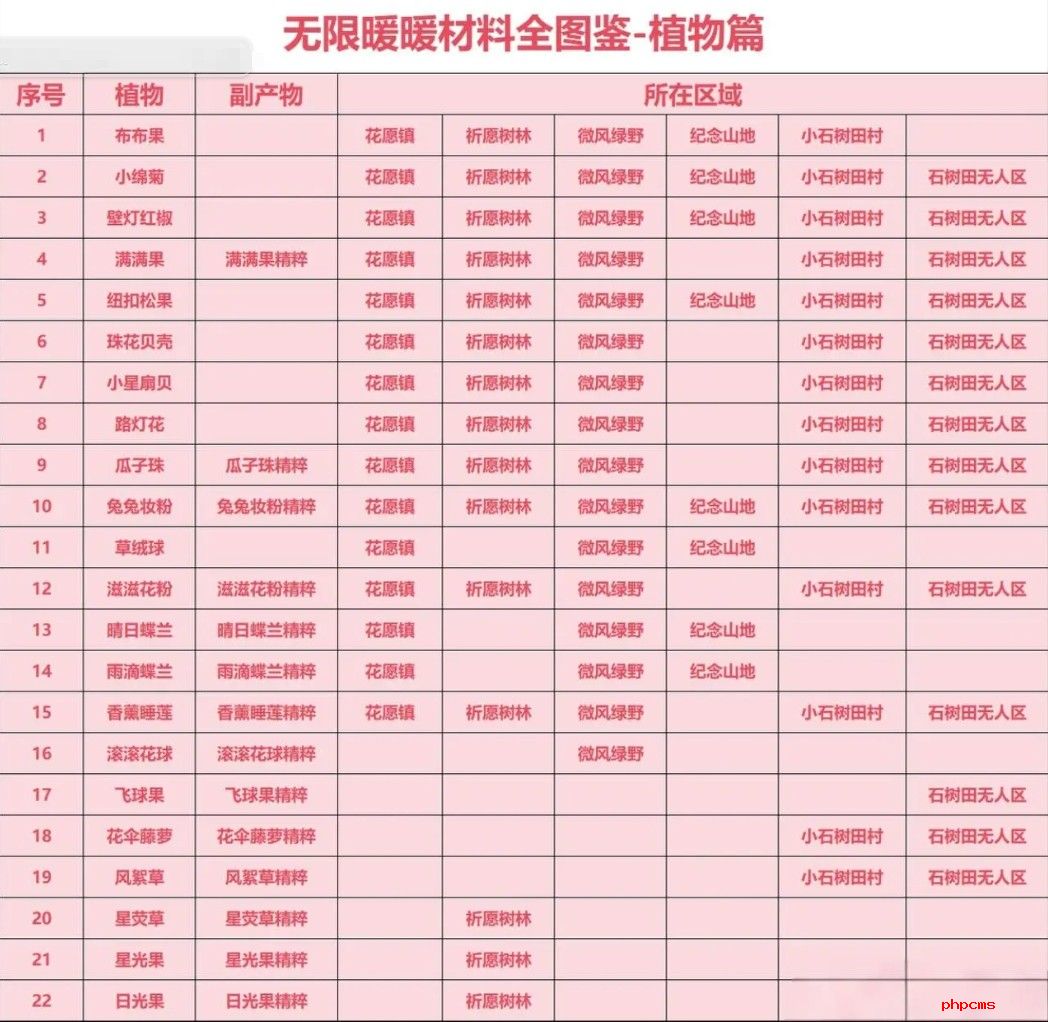 无限暖暖材料收集全图鉴位置一览