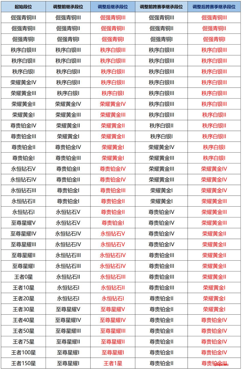 王者荣耀s39赛季段位继承表 王者荣耀s39段位继承规则是什么