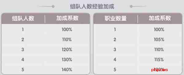 《仙境传说新启航》攻略——组队玩法操作