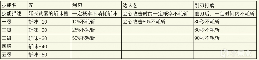 怪物猎人荒野斩味补正及相关技能是什么 怪物猎人荒野斩味补正及相关技能分析介绍吧