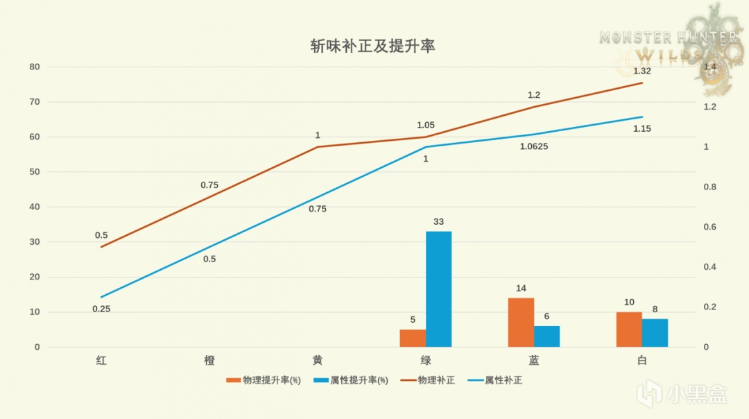 怪物猎人荒野斩味补正及相关技能是什么 怪物猎人荒野斩味补正及相关技能分析介绍吧
