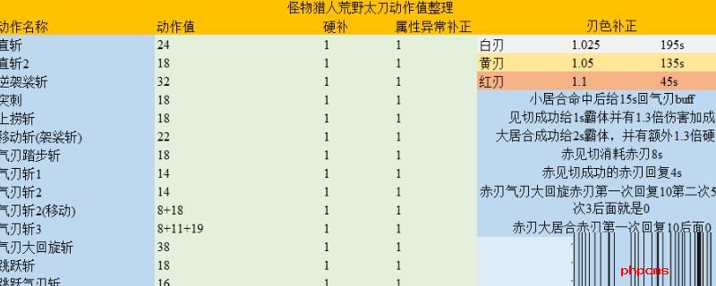 怪物猎人荒野太刀动作值参数是多少 怪物猎人荒野太刀动作值分析介绍